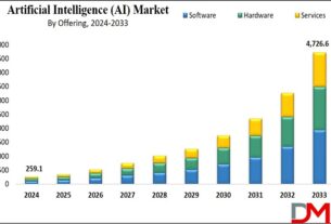 Artificial Intelligence (AI) Market is expected to reach a revenue of USD 4,726.6 Bn by 2033, at 38.1% CAGR: Dimension Market Research