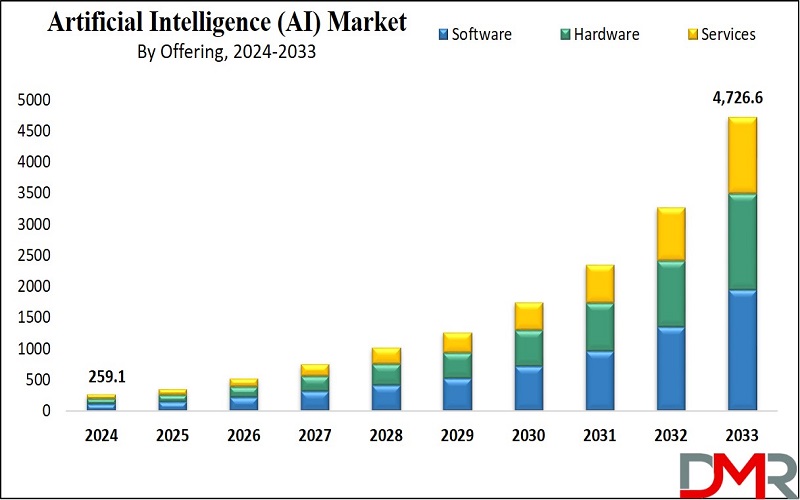 Artificial Intelligence (AI) Market is expected to reach a revenue of USD 4,726.6 Bn by 2033, at 38.1% CAGR: Dimension Market Research